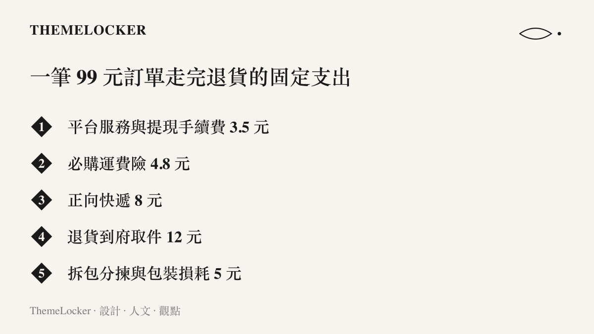 一件客單價 99 元的女裝訂單從出貨到退貨的五項固定支出明細，合計約三十三元的逐項金額