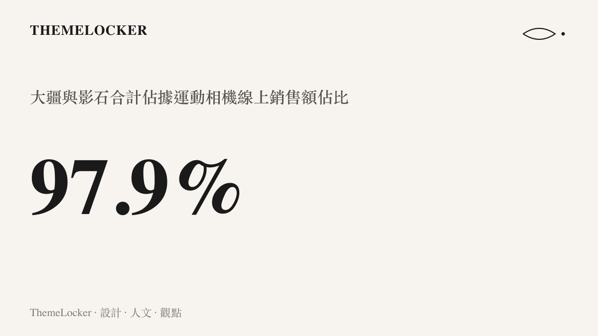 統計圖卡呈現大疆與影石兩大品牌合計佔據運動相機市場百分之 97.9 銷售額的極高市佔率