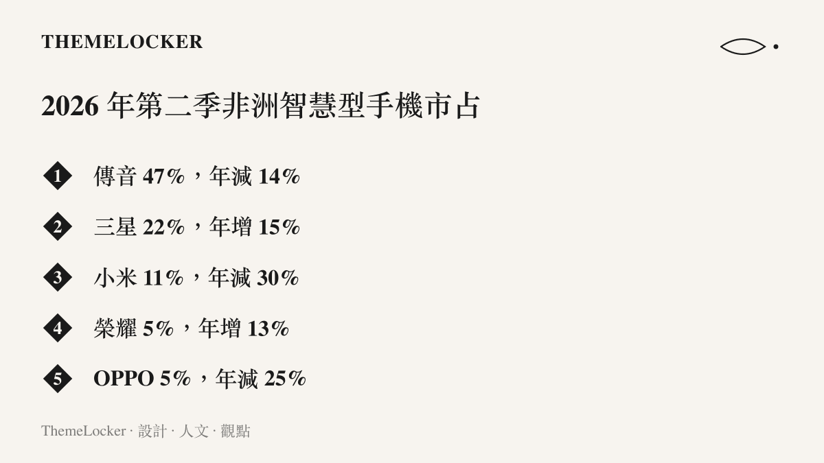 清單圖卡列出 2026 年第二季非洲智慧型手機出貨市佔排名：傳音 47%、三星 22%、小米 11%、榮耀 5%、OPPO 5%，並標註各品牌年增減幅度
