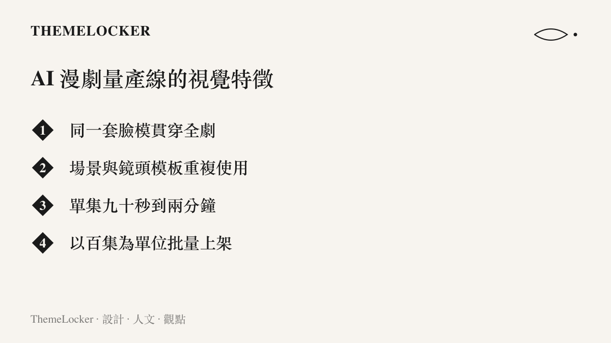 清單圖卡列舉 AI 漫劇量產模式的四項視覺特徵：共用臉模、模板化場景與鏡頭、九十秒單集與百集批量上架