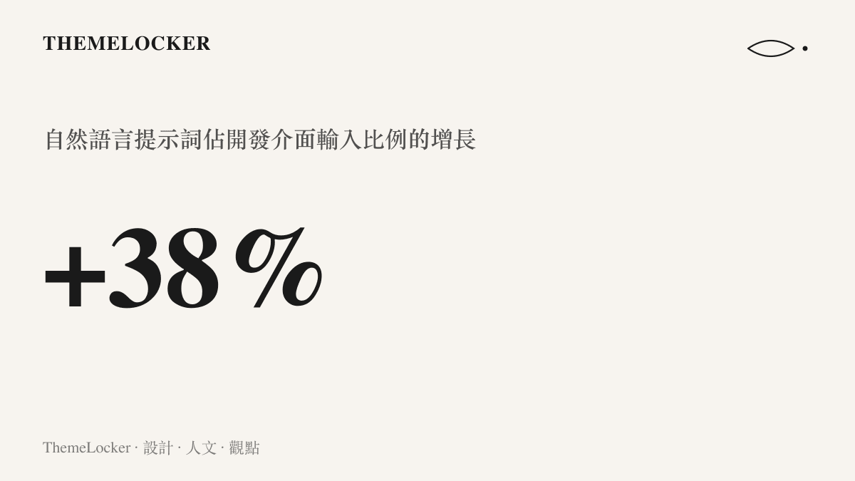 統計圖卡呈現自然語言提示詞在軟體開發介面輸入比例中佔有百分之三十八的顯著增長