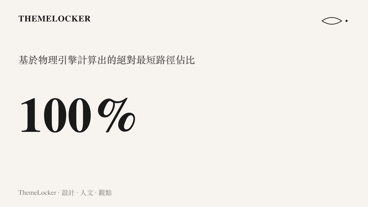 一張數據圖卡，展示人工智慧在遊戲中規劃出的絕對最短路徑達到百分之百的完美比例