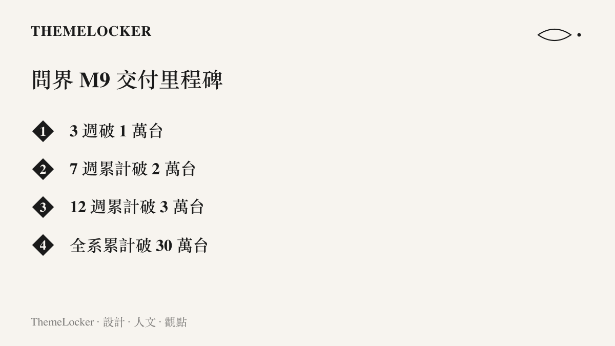 清單圖卡列出問界 M9 上市後三週交付破一萬臺、七週累計破兩萬臺、十二週累計破三萬臺，以及全系車型累計交付突破三十萬臺的進度數字
