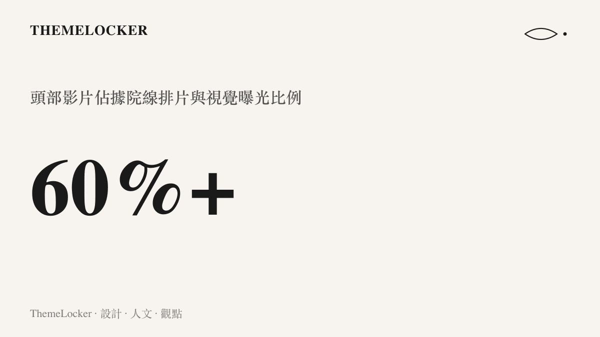 統計圖卡呈現頭部影片佔據超過百分之六十的院線排片與視覺曝光比例