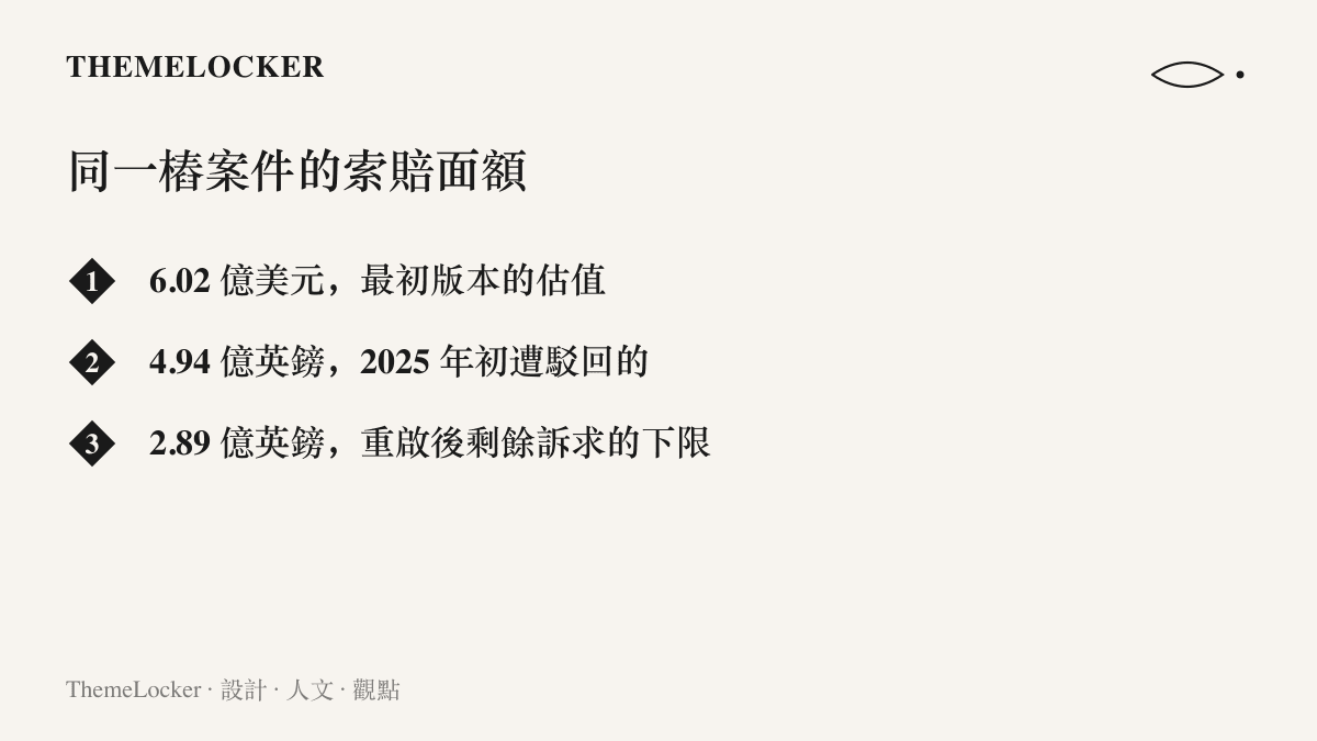 清單圖卡列出蘋果亞馬遜英國訴訟先後出現的三種索賠面額，從最初 6.02 億美元的估值，到遭駁回版本的 4.94 億英鎊，再到重啟後剩餘訴求至少 2.89 億英鎊