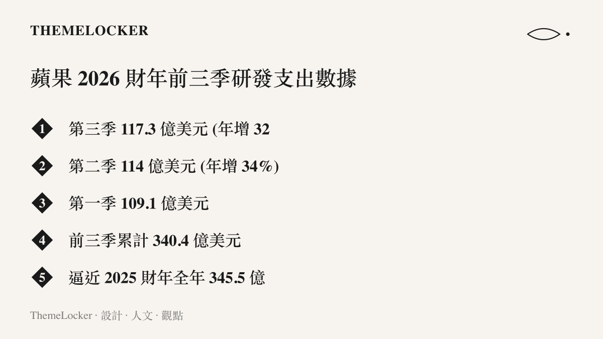 清單圖卡列出蘋果 2026 財年前三季各季度的研發支出金額與年增率，以及累計總額逼近上一會計年度全年的比較數據