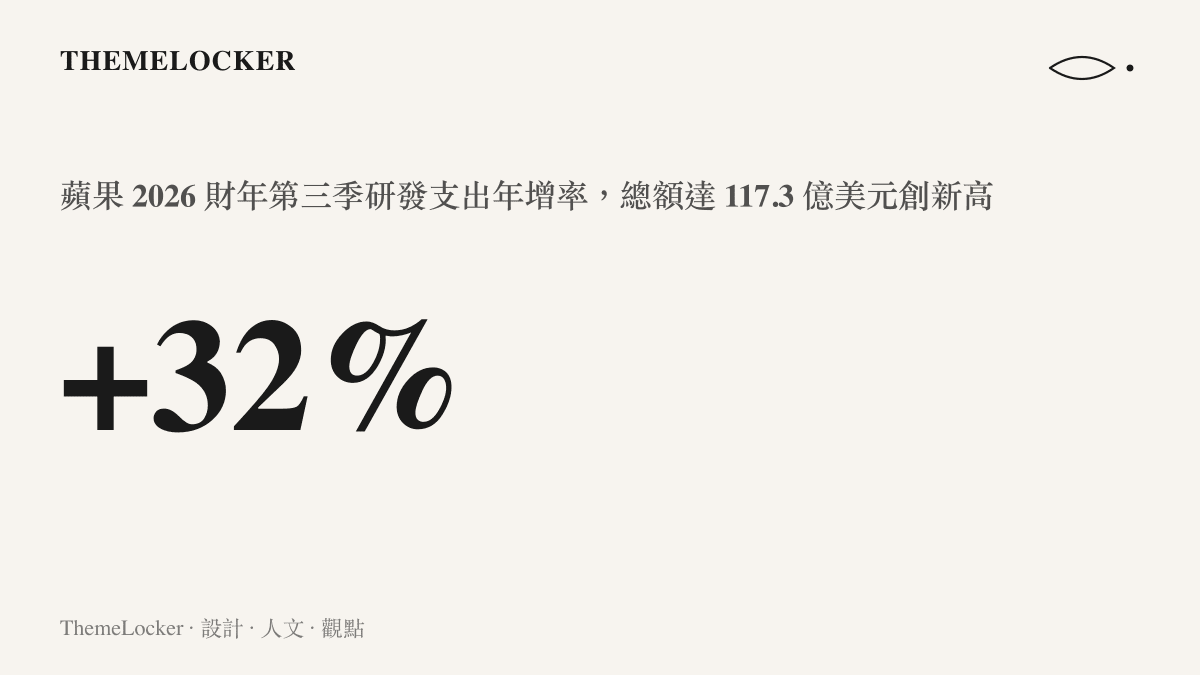 統計圖卡呈現蘋果 2026 財年第三季研發支出較去年同期增長百分之三十二的數據規模