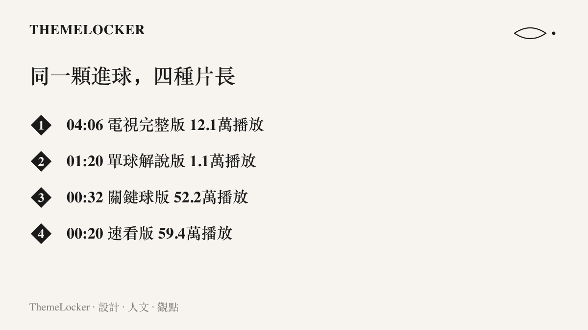 清單圖卡列出王鈺棟這顆世界波在B站被切成的四種片長與播放數，二十秒速看版的觀看次數將近四分鐘電視版的五倍