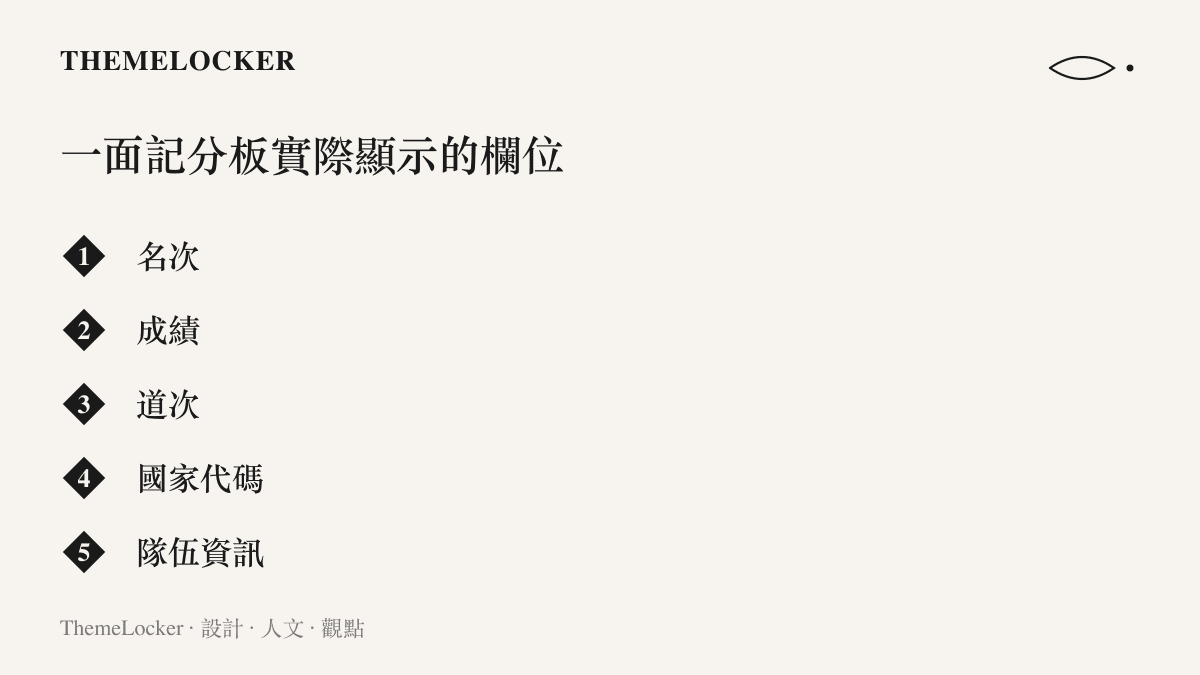 清單圖卡列出競賽記分板實際顯示的五種欄位：名次、成績、道次、國家代碼與隊伍資訊，並註明出生年份不在其中