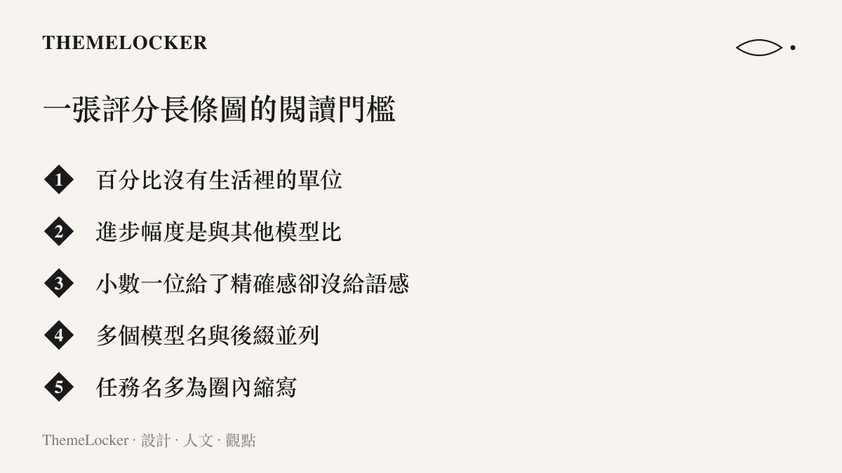 清單圖卡列出評分長條圖對一般讀者的五道閱讀門檻：百分比缺少日常單位、進步是相對值、小數帶來精確感卻無語感、多模型後綴並列、任務名是圈內縮寫