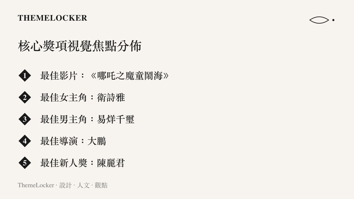 清單圖卡列出第 38 屆百花獎包含最佳影片與男女主角在內的核心得獎項目