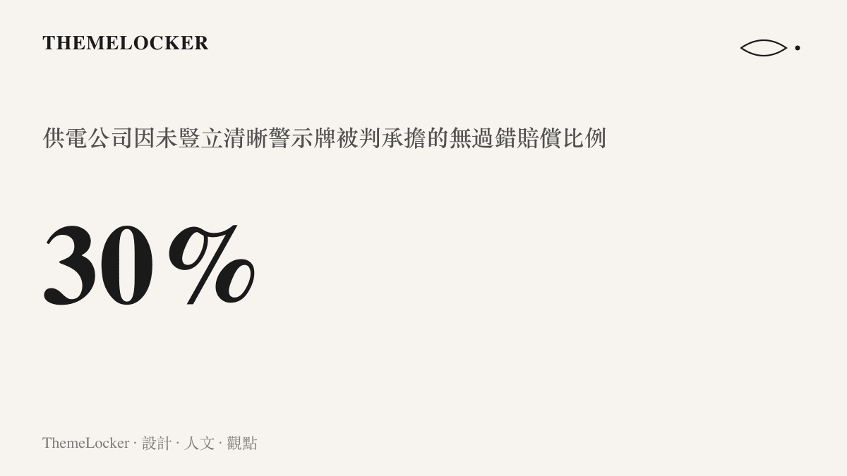 圖卡顯示 30% 這個數字，代表供電公司因警示牌不清晰而被判承擔的無過錯賠償責任比例，對應金額為 81 萬餘元