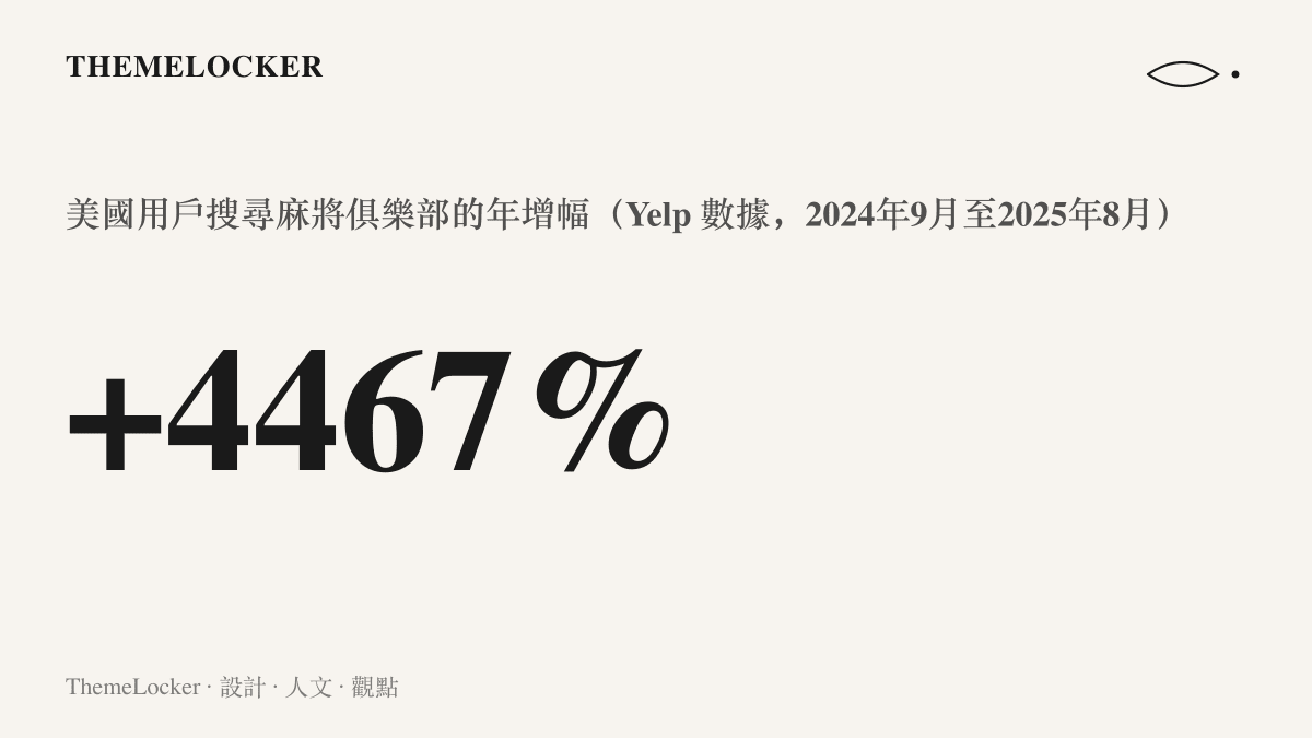統計圖卡呈現美國本土用戶搜尋麻將俱樂部的次數在一年內較前一年成長百分之四千四百六十七，資料來自 Yelp