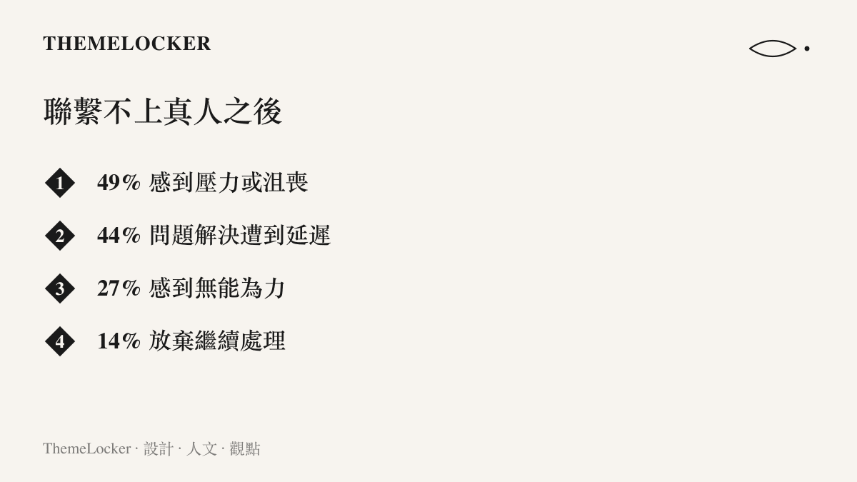 清單圖卡列出英國使用者在難以聯繫真人客服後的四種處境比例，包含百分之四十九感到壓力或沮喪、百分之四十四遭遇問題延遲、百分之二十七感到無能為力，以及百分之十四放棄處理