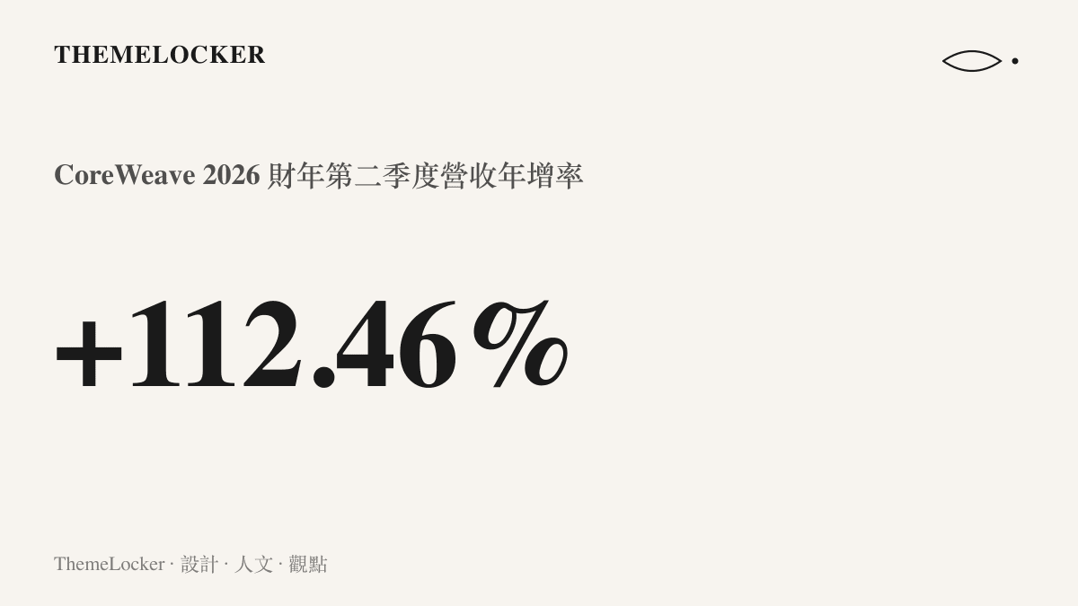 呈現 CoreWeave 營收高達百分之一百一十二點四六的驚人年增率，凸顯人工智慧雲端服務的爆發性成長