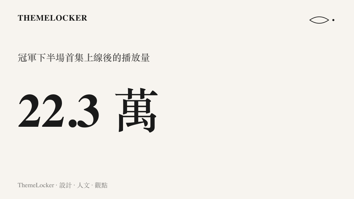 冠軍下半場 EP1 在 B 站上線約一天後累積 22.3 萬次播放的統計數字