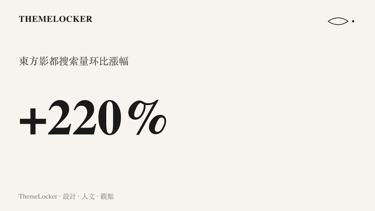 統計圖卡呈現青島東方影都的搜尋量環比漲幅達到百分之兩百二十