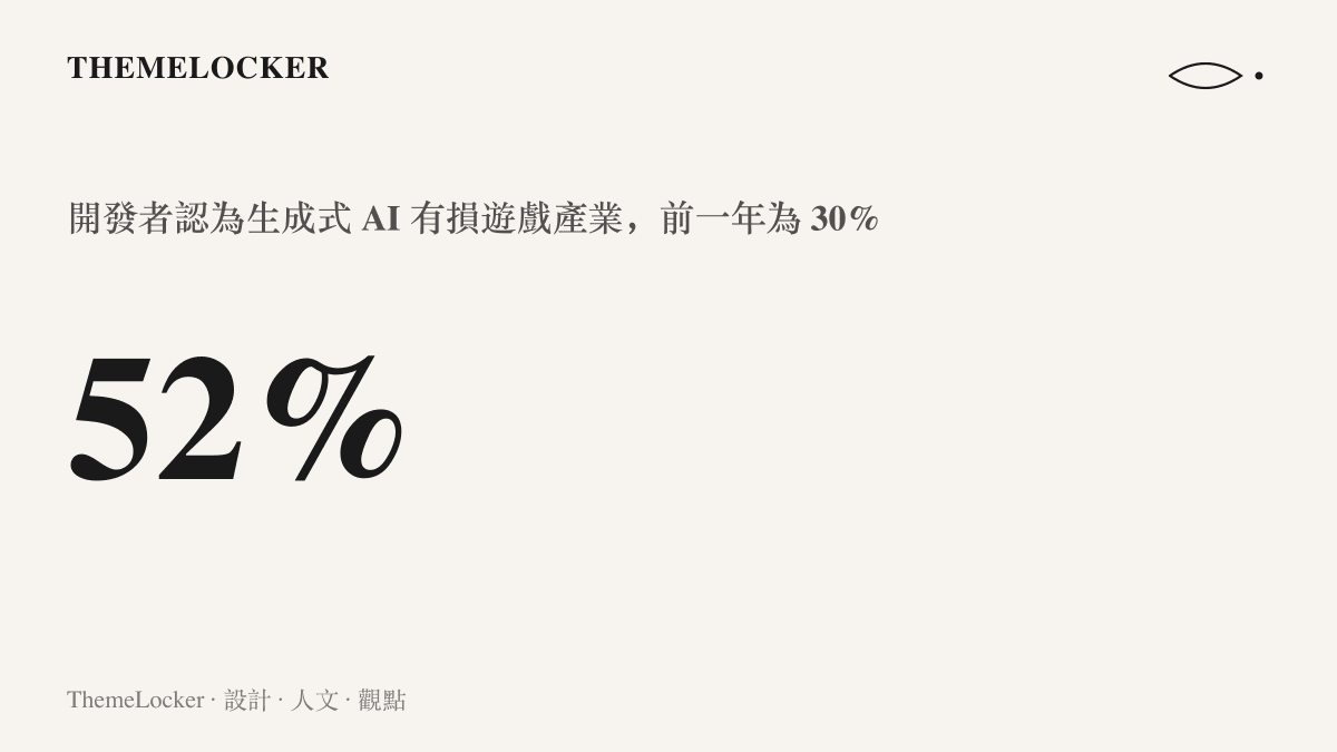 統計圖卡呈現遊戲開發者大會年度調查中，52% 受訪開發者認為生成式 AI 損害產業，比例較前一年的 30% 明顯上升