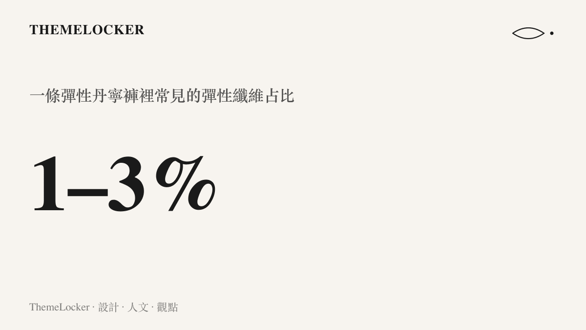 統計圖卡呈現彈性牛仔褲常見混入百分之一至百分之三的彈性纖維，讓腰圍擁有數公分的伸縮寬容區間