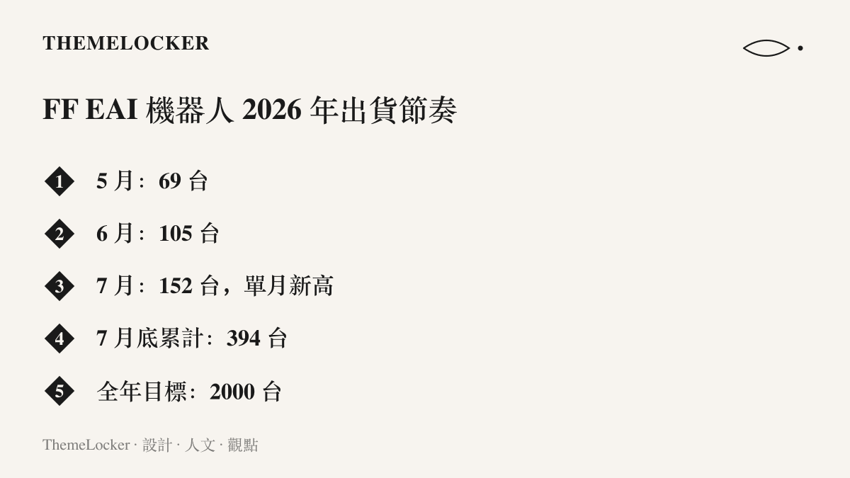清單圖卡列出法拉第未來 EAI 機器人 2026 年 5 月 69 臺、6 月 105 臺、7 月 152 臺的單月出貨紀錄，以及 7 月底累計 394 臺與全年 2000 臺的目標