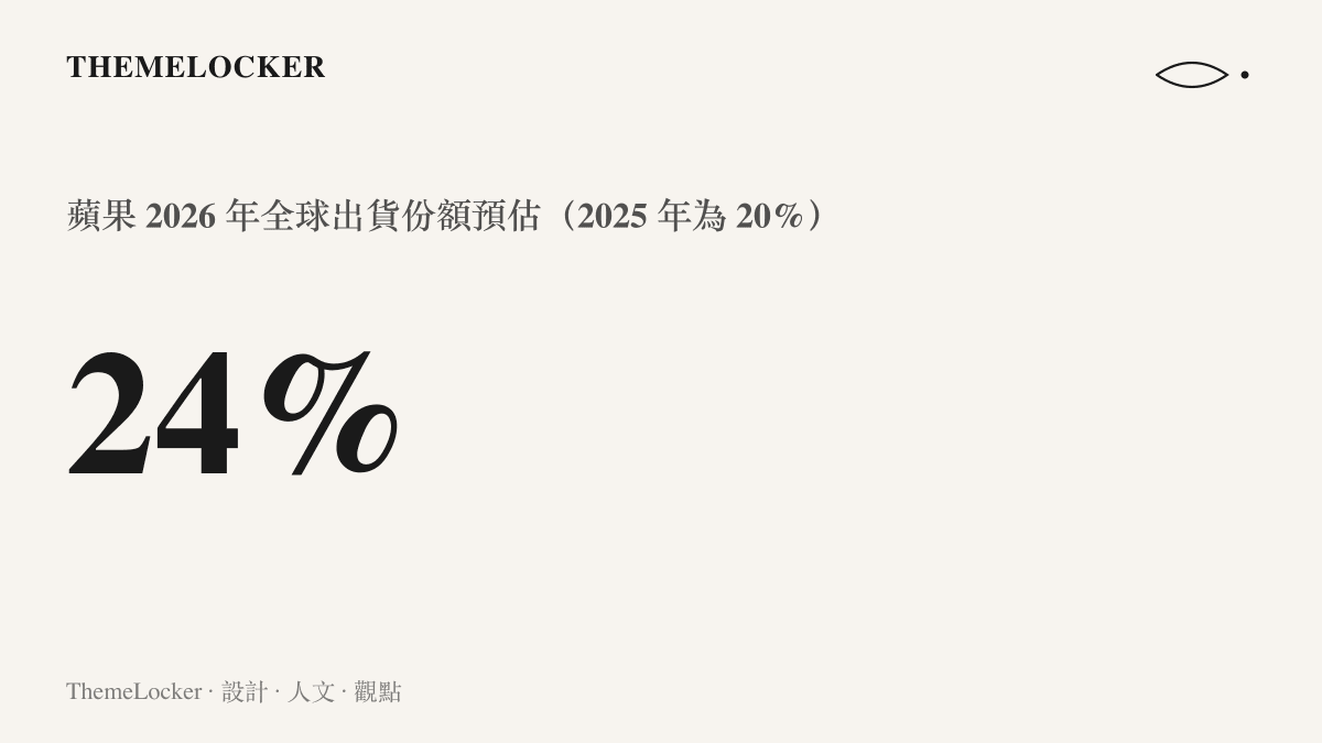 蘋果全球出貨份額預估從 2025 年的 20% 升至 2026 年的 24%，在總量萎縮四億多部的市場中擴大佔比