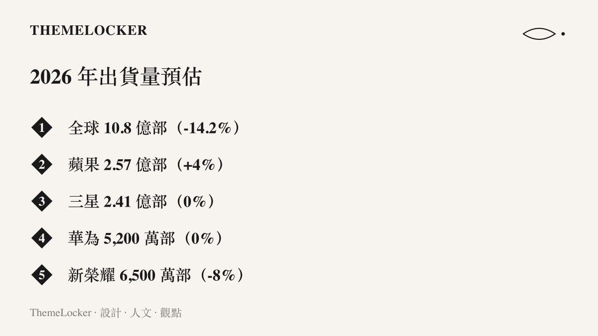 2026 年出貨量預估顯示全球合計 10.8 億部年減 14.2%，蘋果 2.57 億部年增 4% 為唯一正成長，三星與華為持平，新榮耀下滑 8%