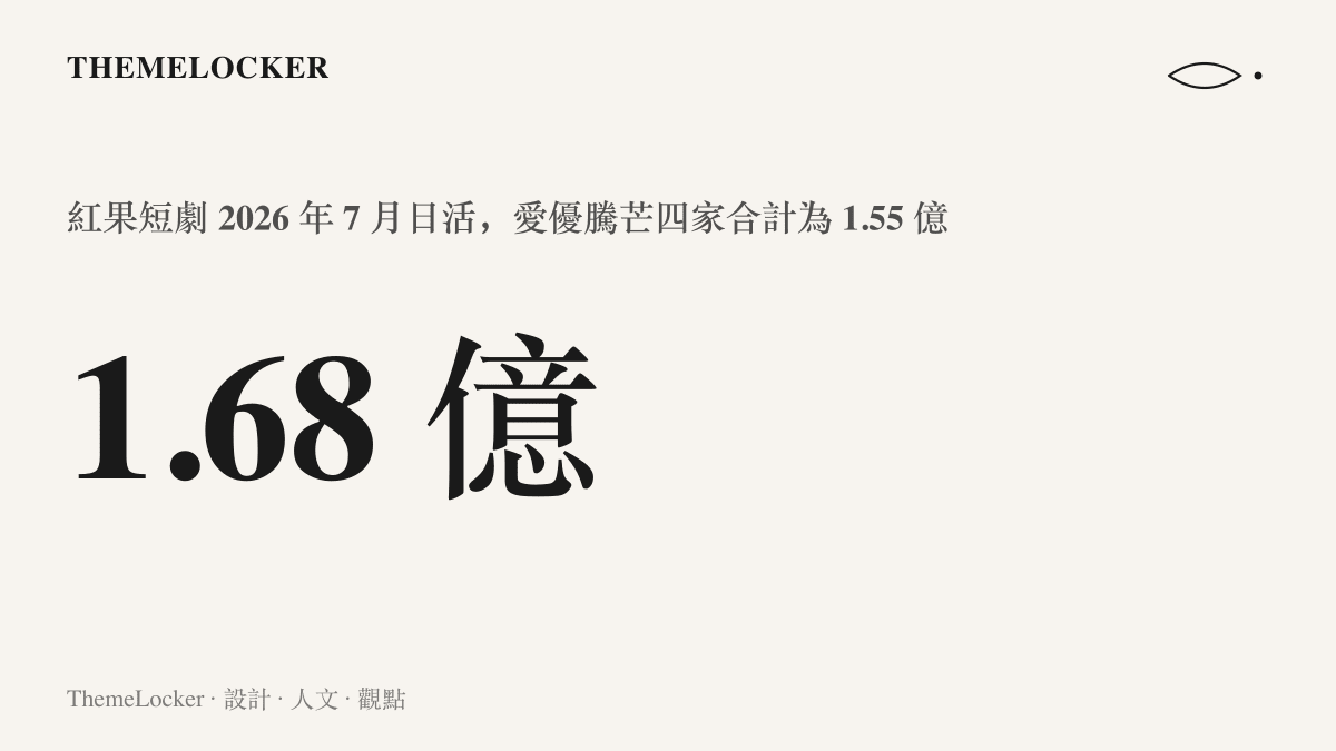 統計圖卡呈現紅果短劇於 2026 年 7 月達到 1.68 億日活躍使用者，超過騰訊視頻、愛奇藝、優酷與芒果TV四家平臺合計的 1.55 億
