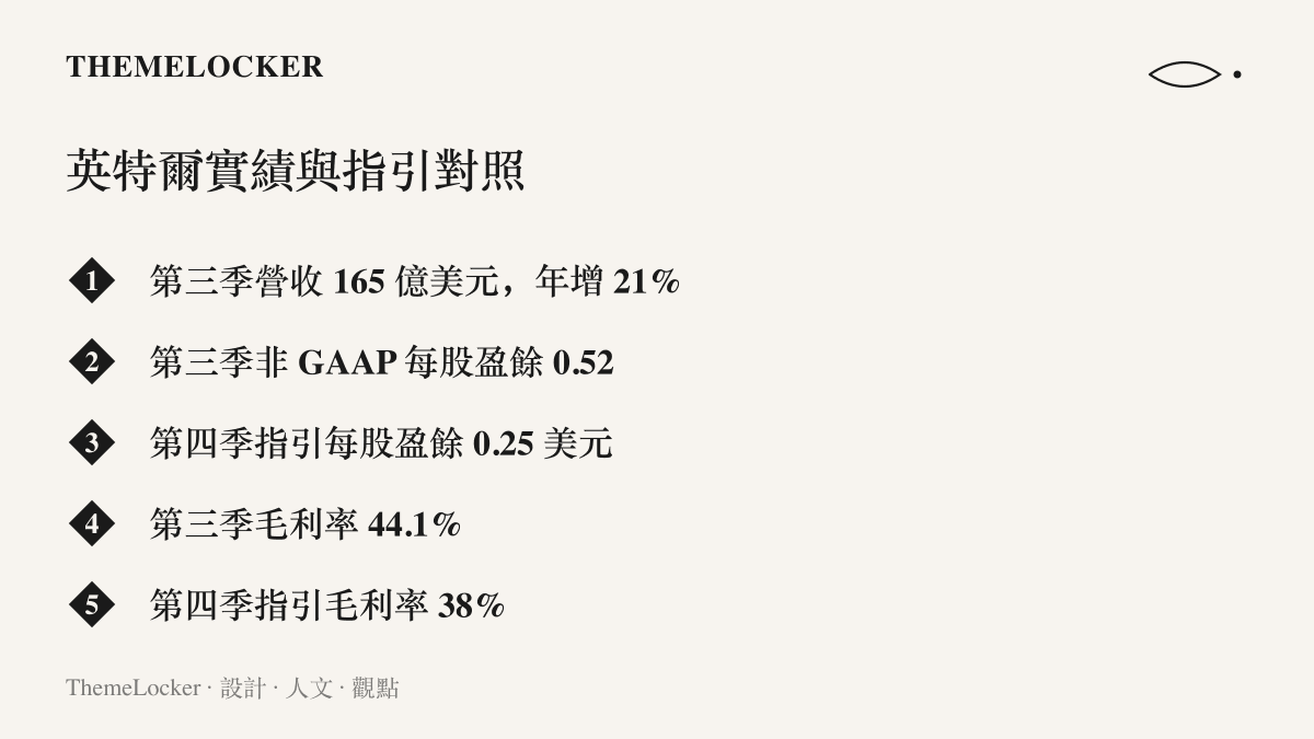 清單圖卡列出英特爾第三季營收 165 億美元與每股盈餘 0.52 美元的實績，對照第四季每股盈餘 0.25 美元、毛利率 38% 的指引欄位