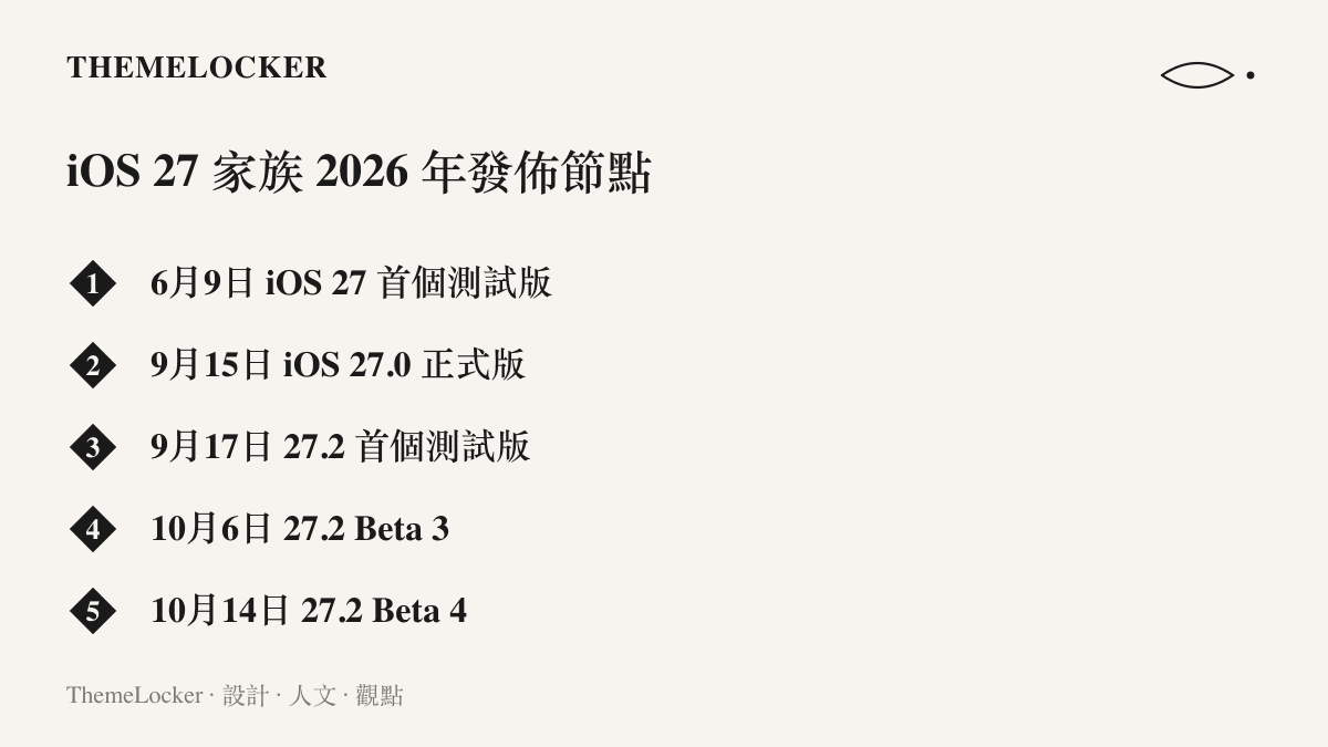 時間軸列出 iOS 27 家族在 2026 年的五個發佈節點，從六月首個測試版經九月正式版，到十月十四日的 27.2 Beta 4