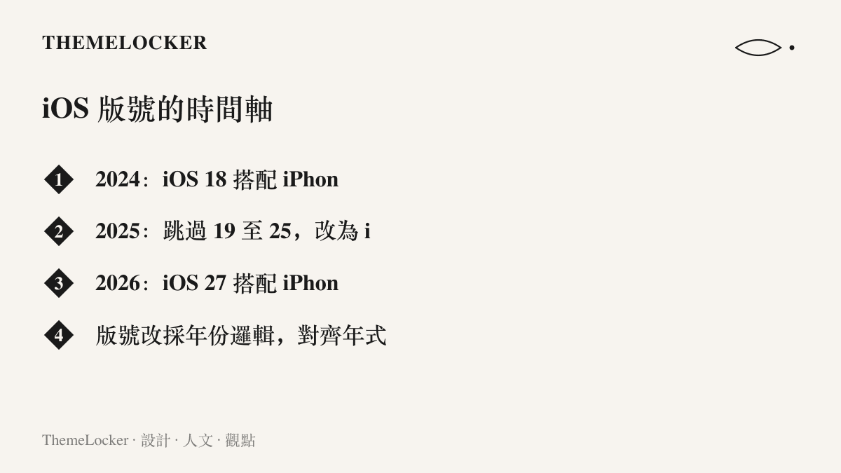 圖卡列出 iOS 版本命名的時間軸，包含 2024 年的 iOS 18、2025 年跳過十九至二十五直接改名的 iOS 26，以及 2026 年接續推出的 iOS 27 與同期發表的 iPhone 18