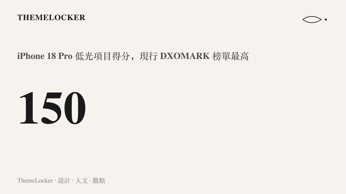 統計圖卡呈現 iPhone 18 Pro 在 DXOMARK 低光拍攝項目獲得 150 分，為現行榜單上的最高分成績