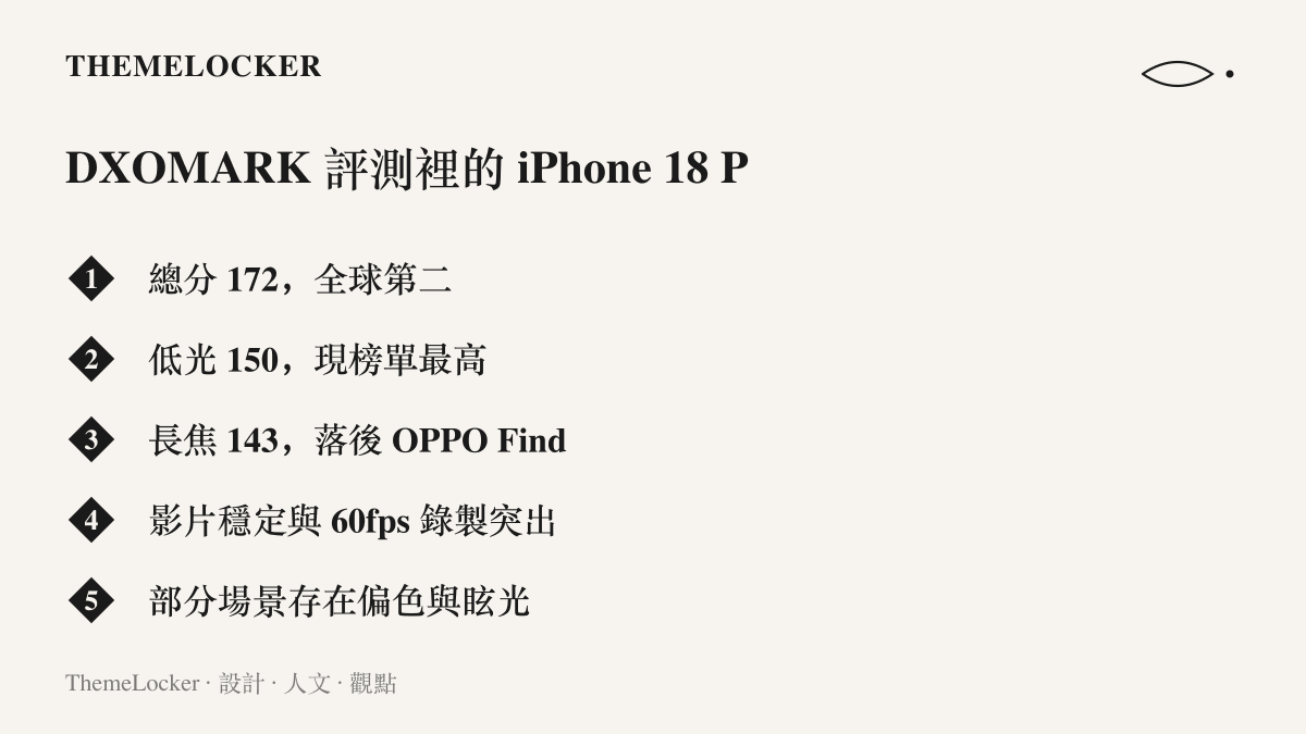 清單圖卡列出 iPhone 18 Pro 在 DXOMARK 影像測試的五項結果，包含 172 分總分、150 分低光、143 分長焦、影片穩定優勢與偏色眩光缺點
