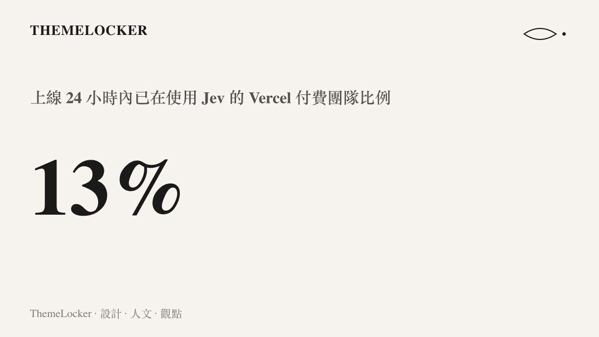 統計圖卡呈現 Jev 上線 24 小時內已有約百分之十三的 Vercel 付費團隊採用，超過以往任何模型發布首日紀錄的兩倍