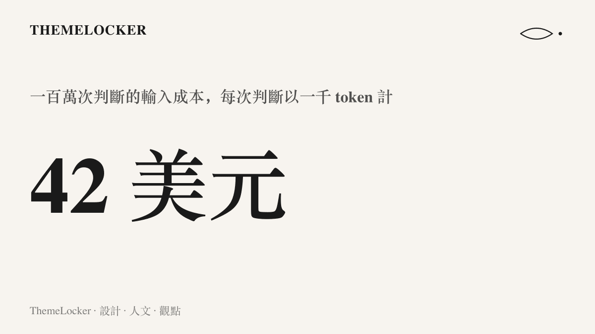 統計圖卡呈現 Jev 一百萬次判斷只需 42 美元的輸入成本，對照大模型結構化輸出需花費數百至數千美元的量級
