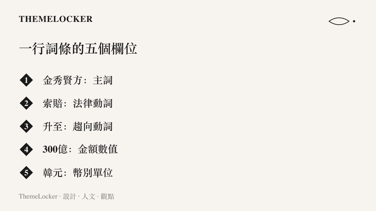 一行熱搜詞條的結構拆解圖，列出金秀賢方、索賠、升至、300億與韓元五個欄位各自的文法功能