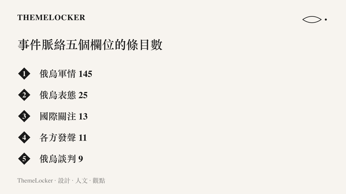 基輔爆炸事件脈絡的五個欄位條目數列表，軍情 145 條遠多於其他欄位，談判僅 9 條