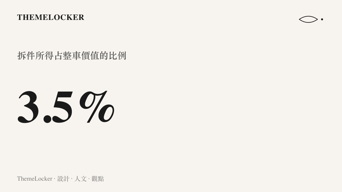圖卡呈現拆件變現金額僅佔整車價值百分之三點五的比例關係