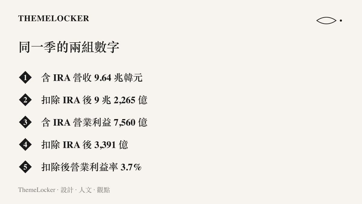 清單圖卡對照 LG 新能源第三財季計入與扣除 IRA 稅收抵免的兩組營收與營業利益數字，並列出扣除後 3.7% 的營業利益率