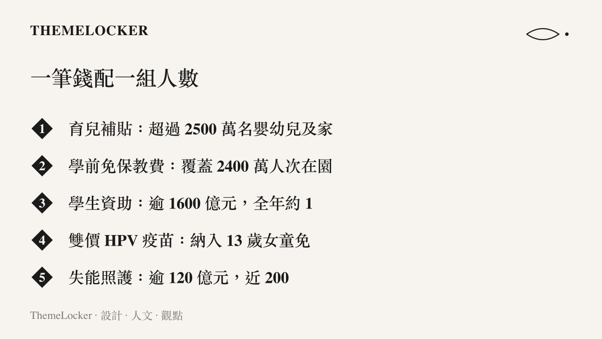 圖卡列出五項民生資金各自的金額與受益人數對照，涵蓋育兒補貼、學前免保教費、學生資助、HPV 疫苗接種與失能老人照護