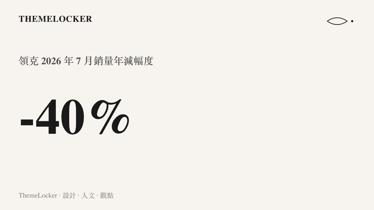 統計圖卡呈現領克 2026 年 7 月銷量年減 40%，為吉利集團當月唯一負增長的子品牌