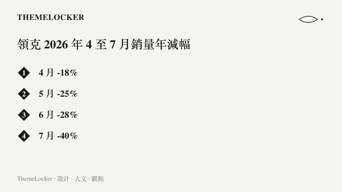 四個月份的銷量年減幅由 4 月的 18% 逐月擴大至 7 月的 40%，呈現下滑加速的走勢