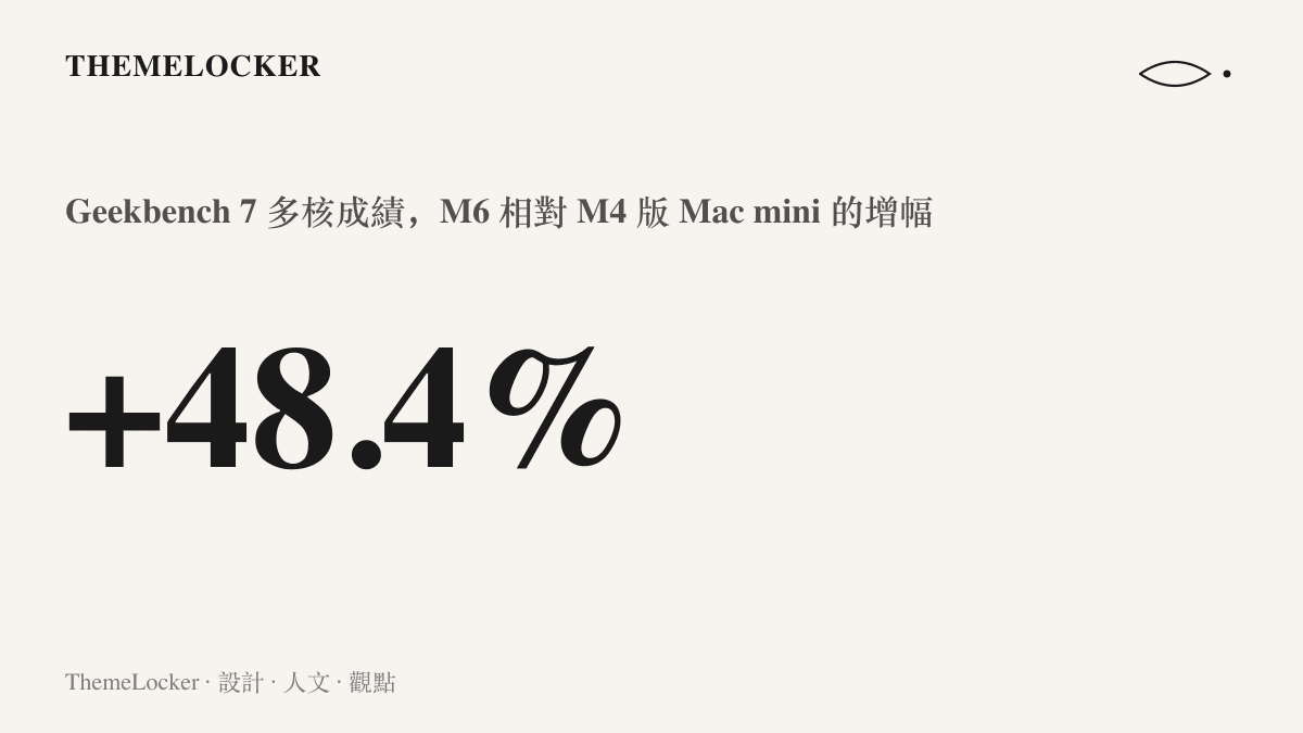統計圖卡呈現 M6 Mac mini 在 Geekbench 7 多核測試取得 22,783 分，較 2024 年 M4 版 Mac mini 的 15,352 分提升約百分之四十八