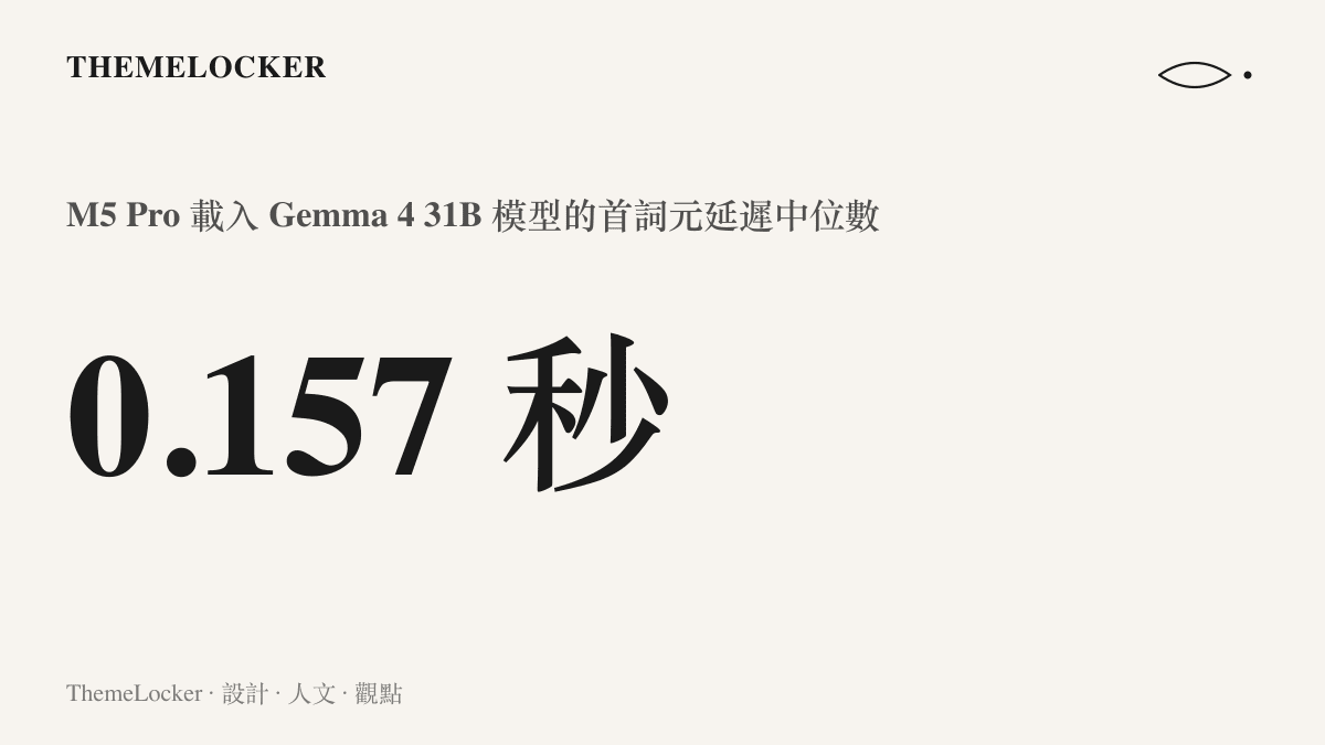 統計圖卡呈現 M5 Pro Mac mini 在本地載入 Gemma 4 31B MLX 4-bit 模型後，排除首次請求的首詞元延遲中位數為 0.157 秒