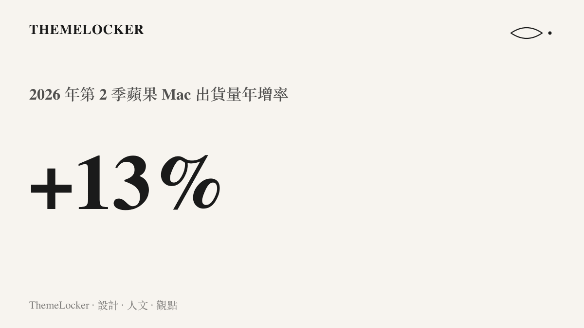 統計圖卡呈現蘋果 Mac 在 2026 年第二季出貨量逆勢成長百分之十三的數據