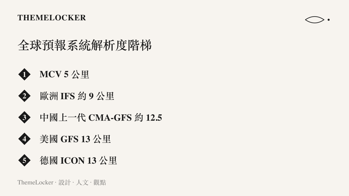 全球主要氣象預報系統的解析度比較，MCV 以 5 公裏居首，優於歐洲 IFS 的約 9 公裏、中國上一代 CMA-GFS 的約 12.5 公裏，以及美國 GFS 與德國 ICON 的 13 公裏