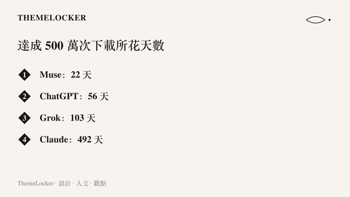美國市場四款 AI 應用達成 500 萬次下載所需天數對比：Muse 22 天、ChatGPT 56 天、Grok 103 天、Claude 492 天