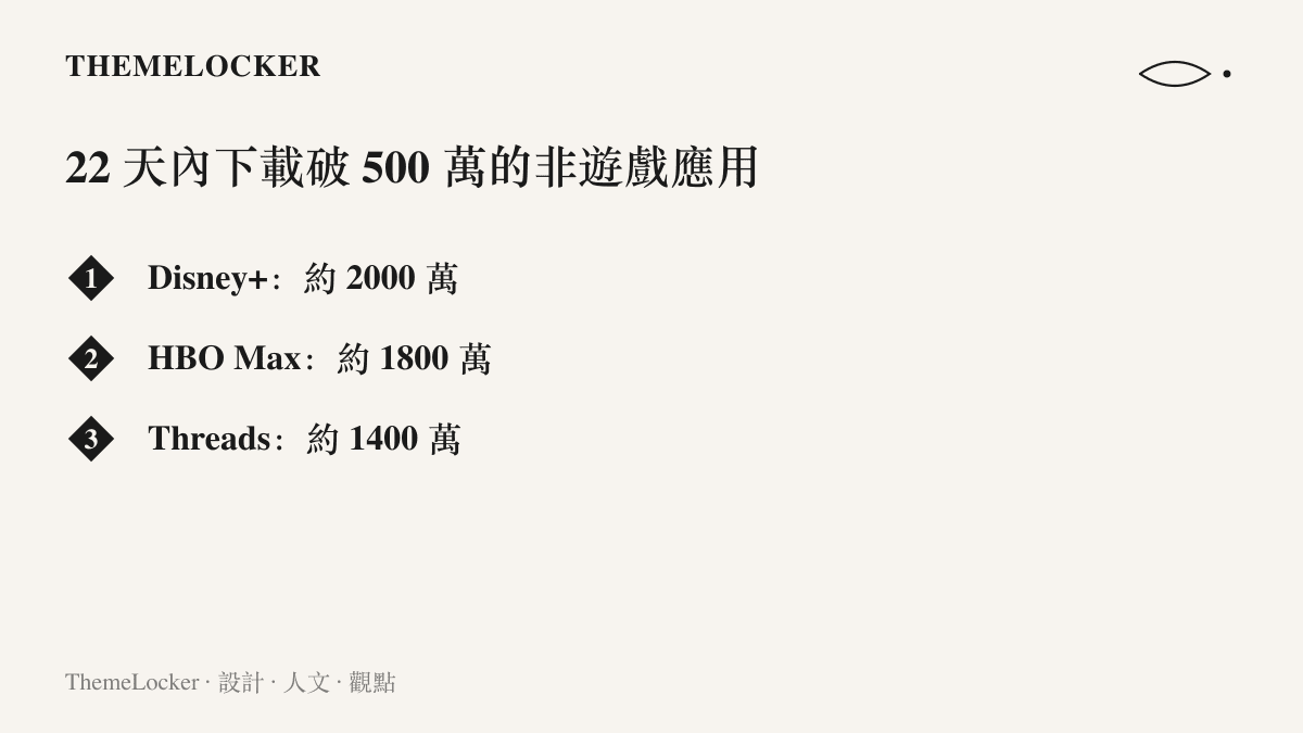 美國市場上線 22 天內下載超過 500 萬的三款非遊戲應用：Disney+ 約 2000 萬次、HBO Max 約 1800 萬次、Threads 約 1400 萬次
