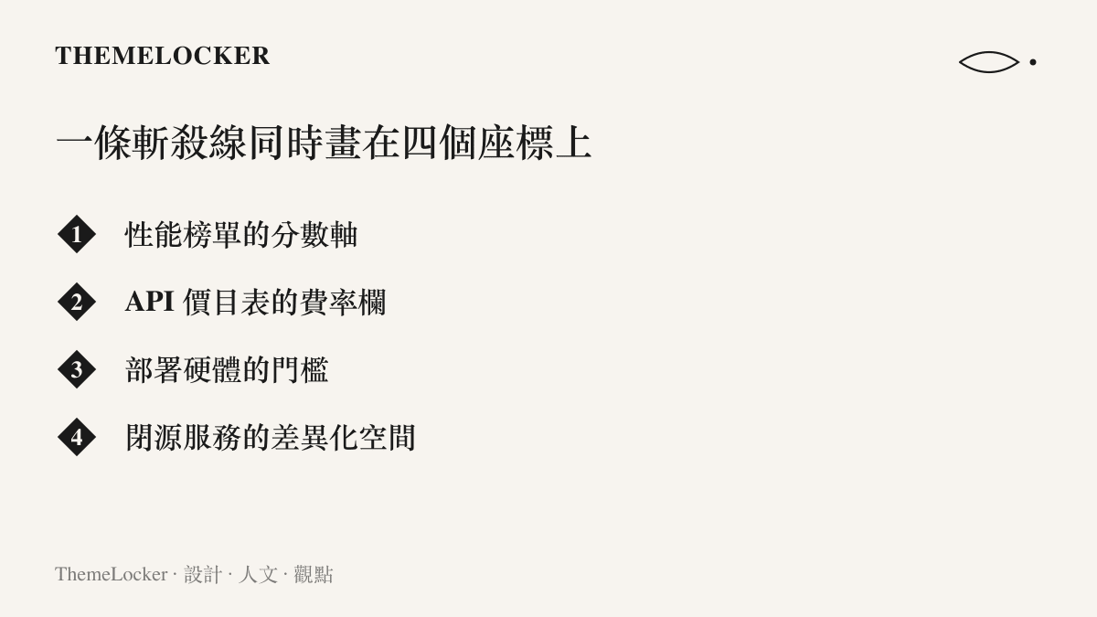 清單圖卡列出一條模型斬殺線同時作用的四個座標，包含性能榜單分數軸、API 價目表費率欄、部署硬體門檻與閉源服務的差異化空間