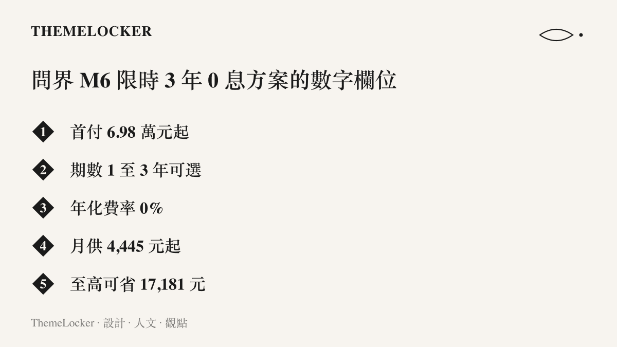 清單圖卡列出問界 M6 限時 3 年 0 息購車方案的五個數字欄位：首付 6.98 萬元起、期數 1 至 3 年可選、年化費率 0%、月供 4,445 元起、至高可省 17,181 元