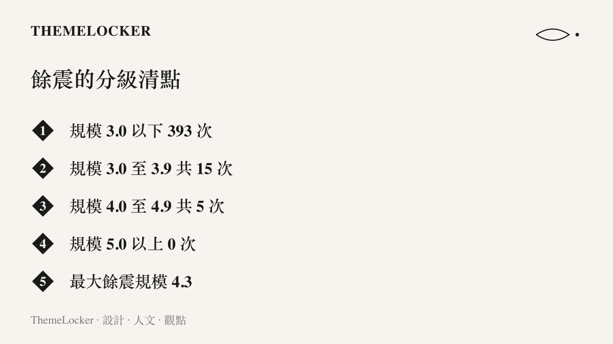 清單圖卡列出 413 次餘震依規模分級的數量：3.0 以下 393 次、3.0 至 3.9 共 15 次、4.0 至 4.9 共 5 次、5.0 以上 0 次，並標註最大餘震規模 4.3